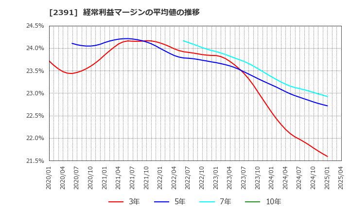 2391 (株)プラネット: 経常利益マージンの平均値の推移