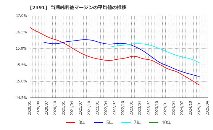 2391 (株)プラネット: 当期純利益マージンの平均値の推移