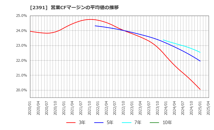 2391 (株)プラネット: 営業CFマージンの平均値の推移