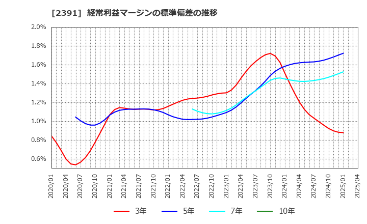 2391 (株)プラネット: 経常利益マージンの標準偏差の推移