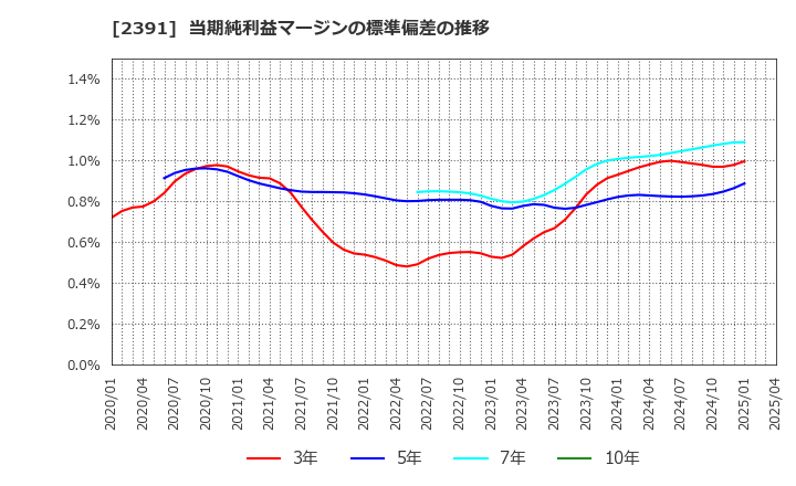 2391 (株)プラネット: 当期純利益マージンの標準偏差の推移