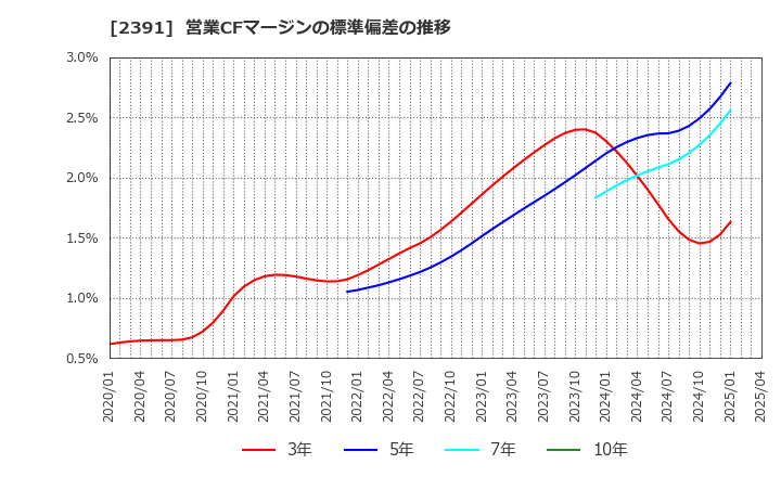 2391 (株)プラネット: 営業CFマージンの標準偏差の推移