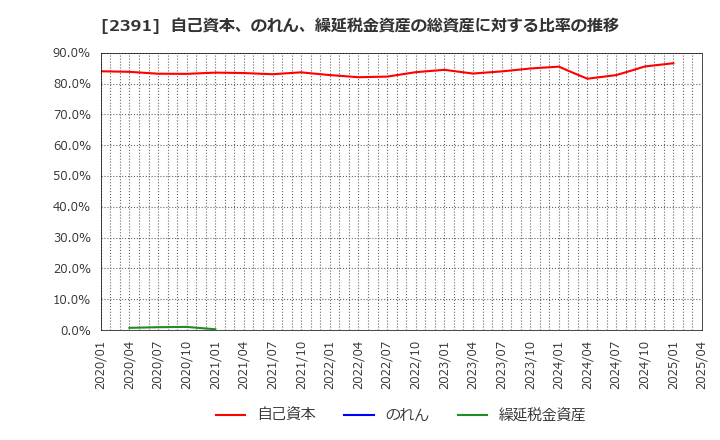 2391 (株)プラネット: 自己資本、のれん、繰延税金資産の総資産に対する比率の推移