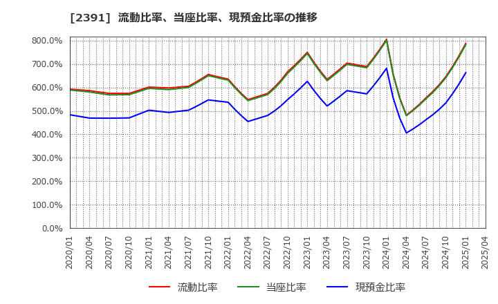 2391 (株)プラネット: 流動比率、当座比率、現預金比率の推移