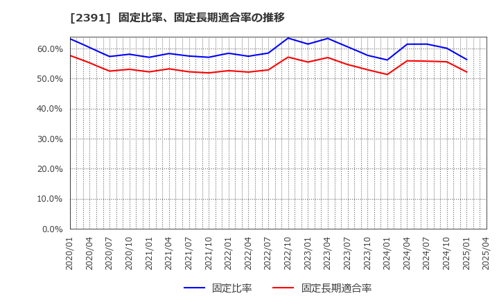 2391 (株)プラネット: 固定比率、固定長期適合率の推移