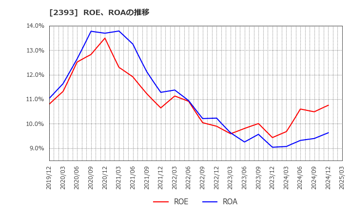 2393 (株)日本ケアサプライ: ROE、ROAの推移