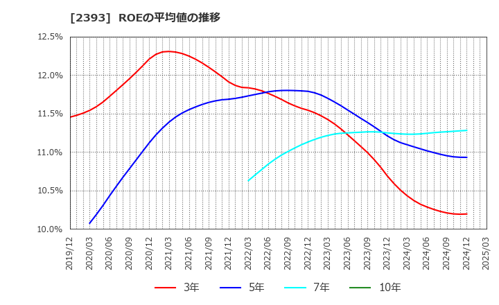 2393 (株)日本ケアサプライ: ROEの平均値の推移