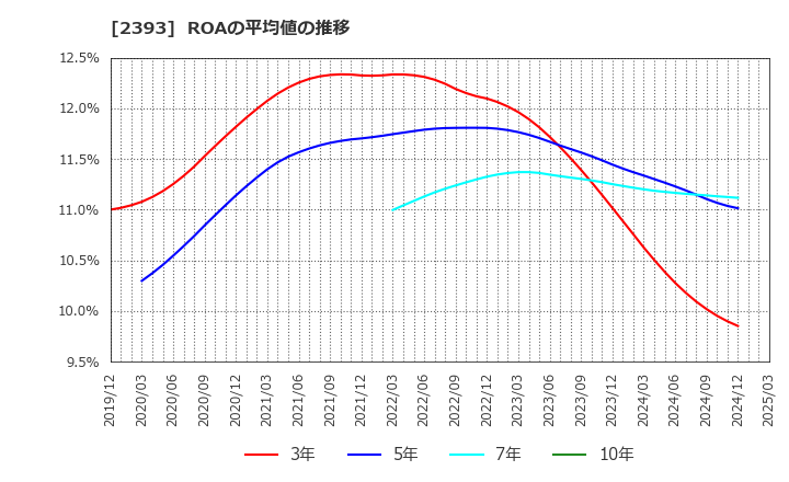 2393 (株)日本ケアサプライ: ROAの平均値の推移