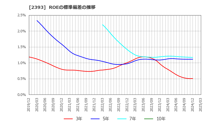 2393 (株)日本ケアサプライ: ROEの標準偏差の推移