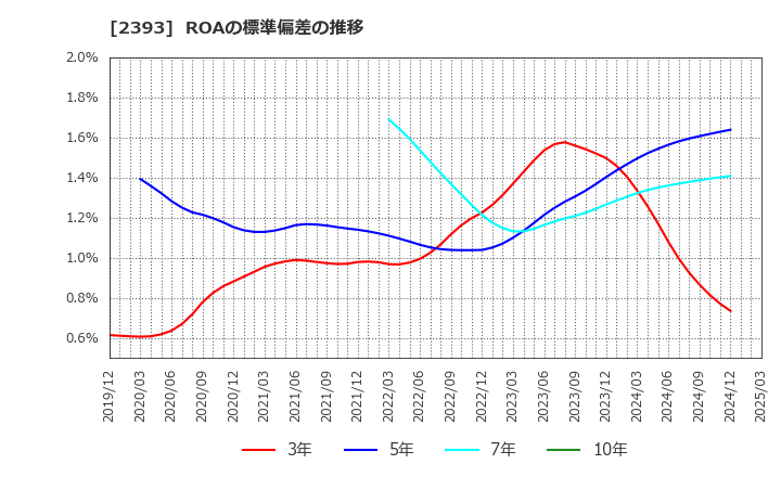 2393 (株)日本ケアサプライ: ROAの標準偏差の推移