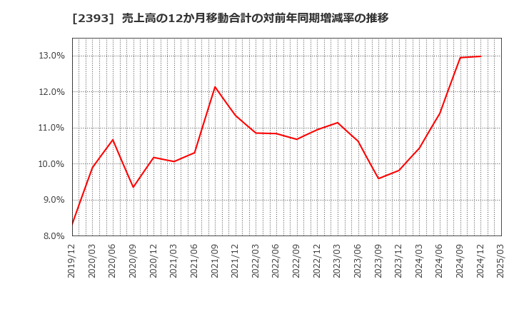 2393 (株)日本ケアサプライ: 売上高の12か月移動合計の対前年同期増減率の推移