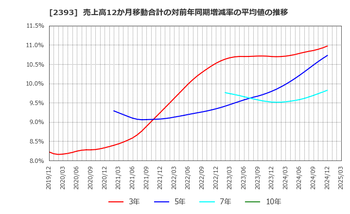 2393 (株)日本ケアサプライ: 売上高12か月移動合計の対前年同期増減率の平均値の推移
