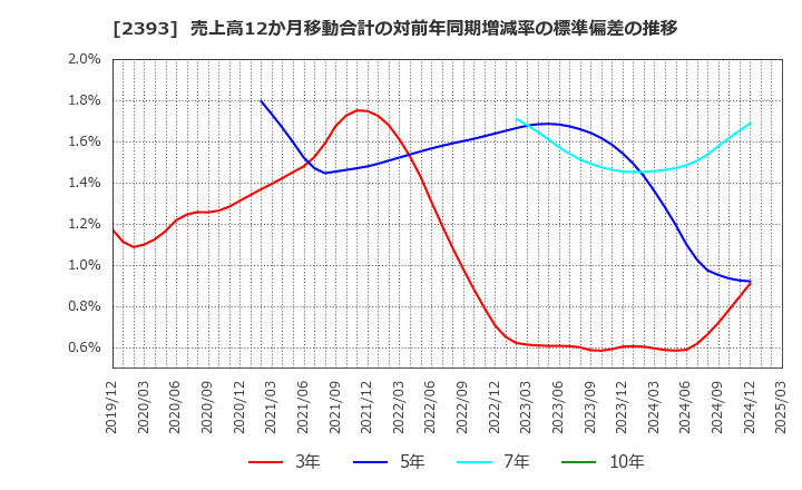 2393 (株)日本ケアサプライ: 売上高12か月移動合計の対前年同期増減率の標準偏差の推移