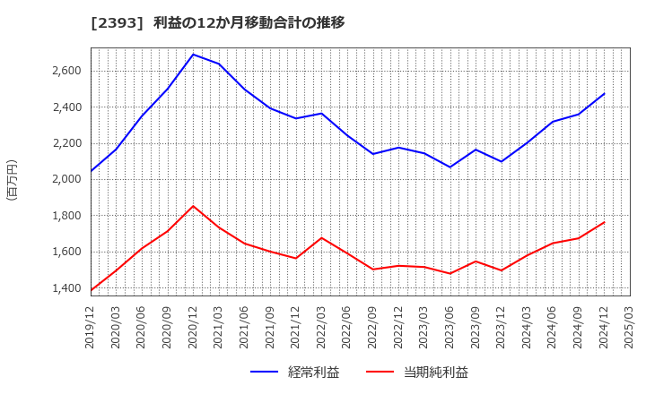 2393 (株)日本ケアサプライ: 利益の12か月移動合計の推移
