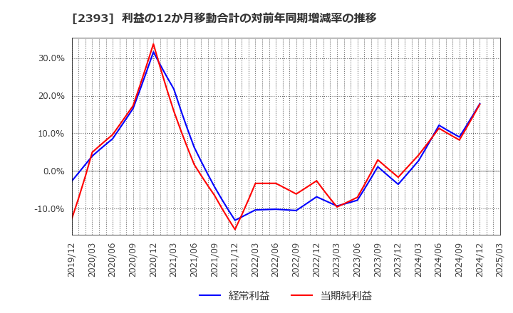 2393 (株)日本ケアサプライ: 利益の12か月移動合計の対前年同期増減率の推移