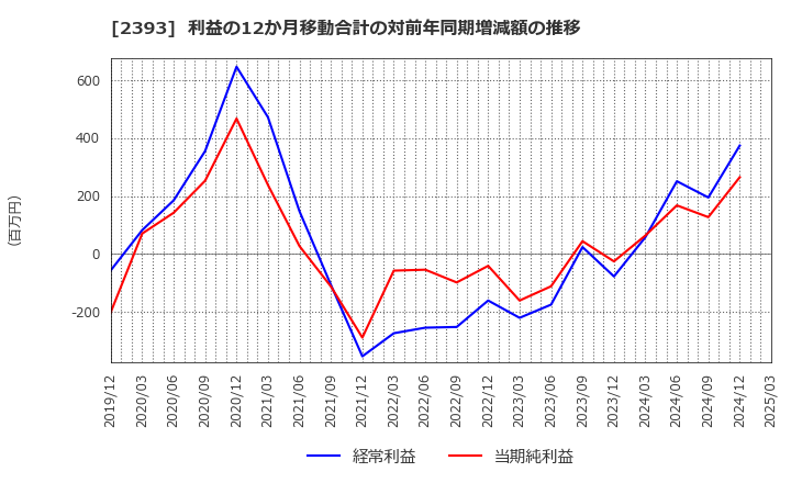 2393 (株)日本ケアサプライ: 利益の12か月移動合計の対前年同期増減額の推移