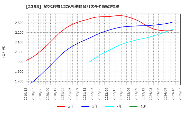 2393 (株)日本ケアサプライ: 経常利益12か月移動合計の平均値の推移