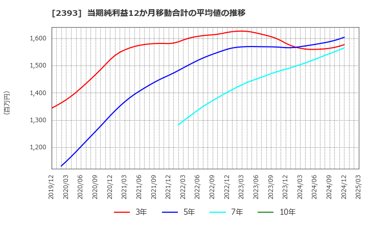 2393 (株)日本ケアサプライ: 当期純利益12か月移動合計の平均値の推移