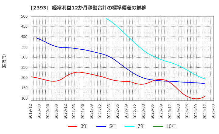 2393 (株)日本ケアサプライ: 経常利益12か月移動合計の標準偏差の推移