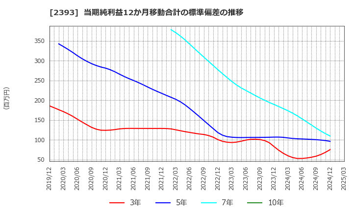 2393 (株)日本ケアサプライ: 当期純利益12か月移動合計の標準偏差の推移