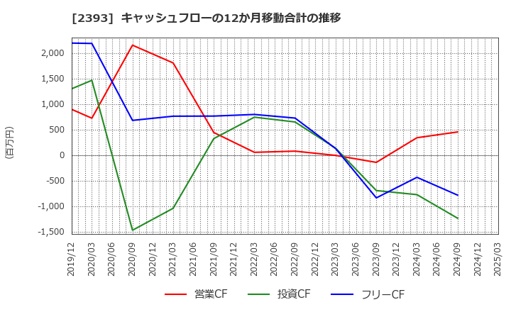 2393 (株)日本ケアサプライ: キャッシュフローの12か月移動合計の推移