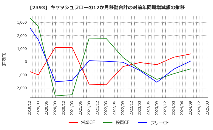 2393 (株)日本ケアサプライ: キャッシュフローの12か月移動合計の対前年同期増減額の推移