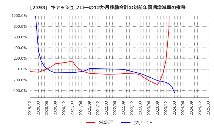 2393 (株)日本ケアサプライ: キャッシュフローの12か月移動合計の対前年同期増減率の推移