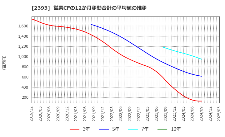 2393 (株)日本ケアサプライ: 営業CFの12か月移動合計の平均値の推移
