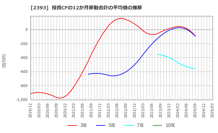 2393 (株)日本ケアサプライ: 投資CFの12か月移動合計の平均値の推移