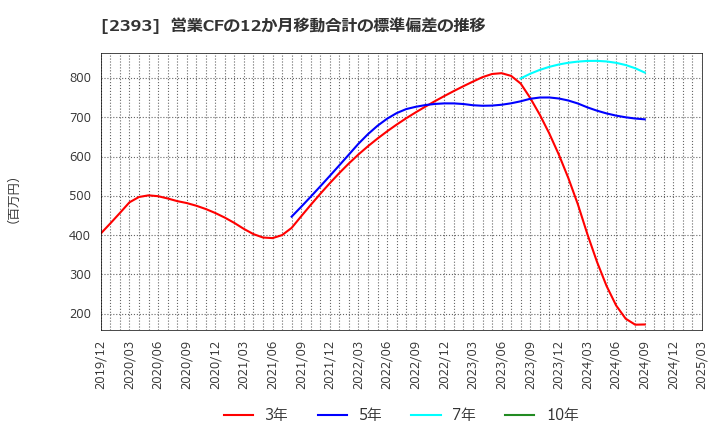 2393 (株)日本ケアサプライ: 営業CFの12か月移動合計の標準偏差の推移