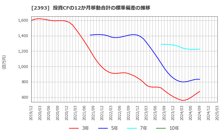 2393 (株)日本ケアサプライ: 投資CFの12か月移動合計の標準偏差の推移