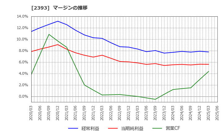 2393 (株)日本ケアサプライ: マージンの推移
