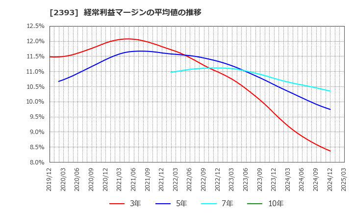 2393 (株)日本ケアサプライ: 経常利益マージンの平均値の推移