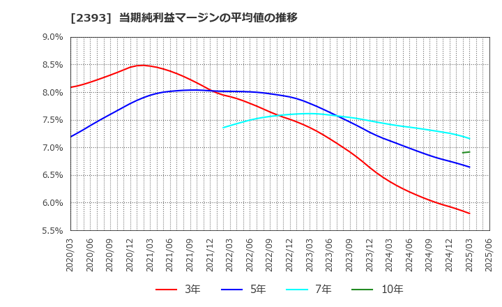2393 (株)日本ケアサプライ: 当期純利益マージンの平均値の推移