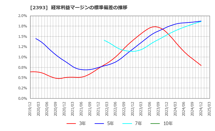 2393 (株)日本ケアサプライ: 経常利益マージンの標準偏差の推移
