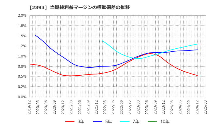 2393 (株)日本ケアサプライ: 当期純利益マージンの標準偏差の推移