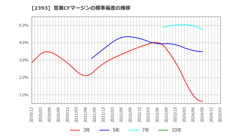 2393 (株)日本ケアサプライ: 営業CFマージンの標準偏差の推移