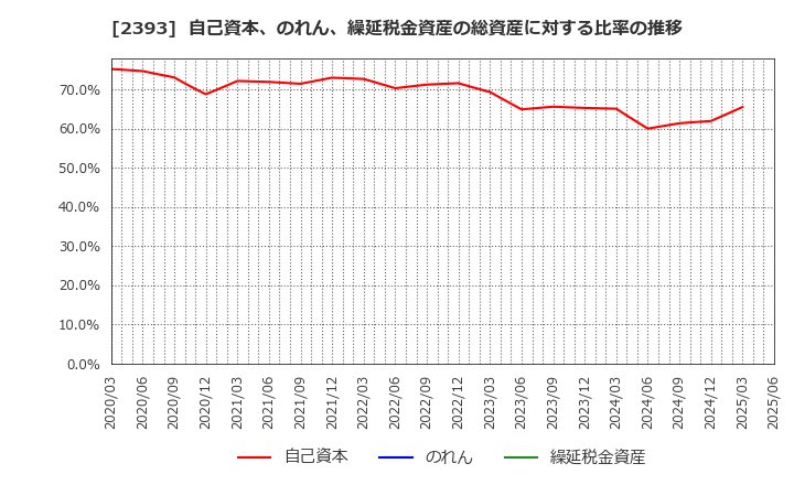 2393 (株)日本ケアサプライ: 自己資本、のれん、繰延税金資産の総資産に対する比率の推移