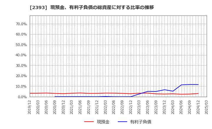 2393 (株)日本ケアサプライ: 現預金、有利子負債の総資産に対する比率の推移