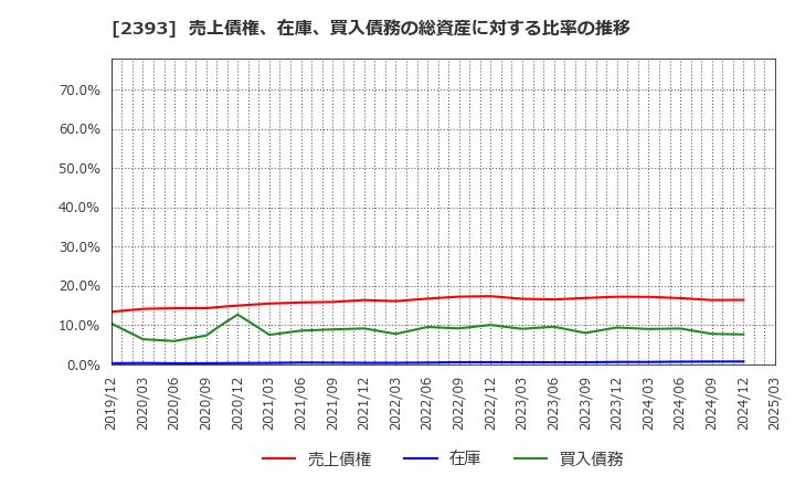 2393 (株)日本ケアサプライ: 売上債権、在庫、買入債務の総資産に対する比率の推移
