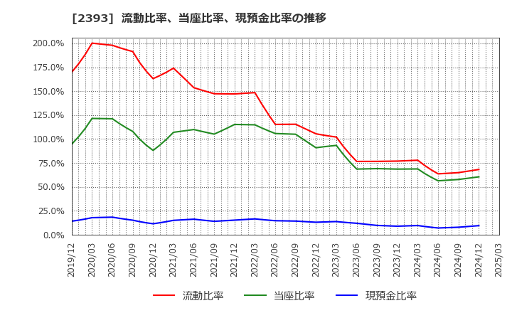 2393 (株)日本ケアサプライ: 流動比率、当座比率、現預金比率の推移