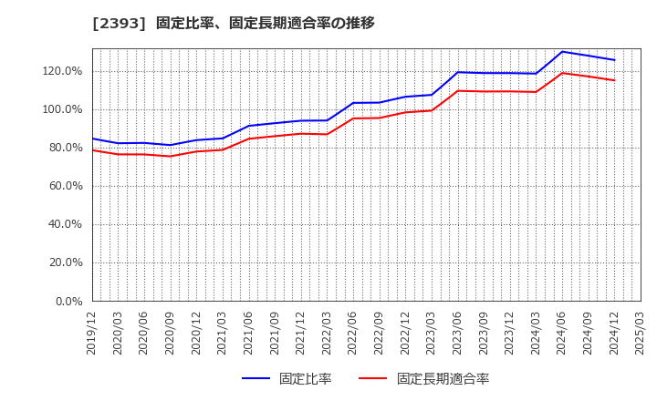 2393 (株)日本ケアサプライ: 固定比率、固定長期適合率の推移