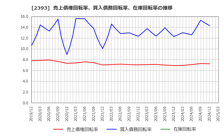 2393 (株)日本ケアサプライ: 売上債権回転率、買入債務回転率、在庫回転率の推移