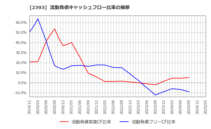 2393 (株)日本ケアサプライ: 流動負債キャッシュフロー比率の推移
