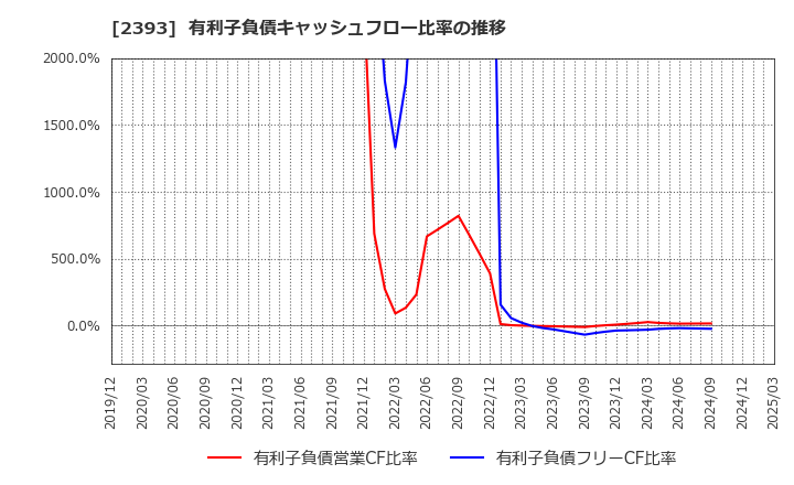 2393 (株)日本ケアサプライ: 有利子負債キャッシュフロー比率の推移