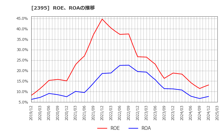 2395 (株)新日本科学: ROE、ROAの推移