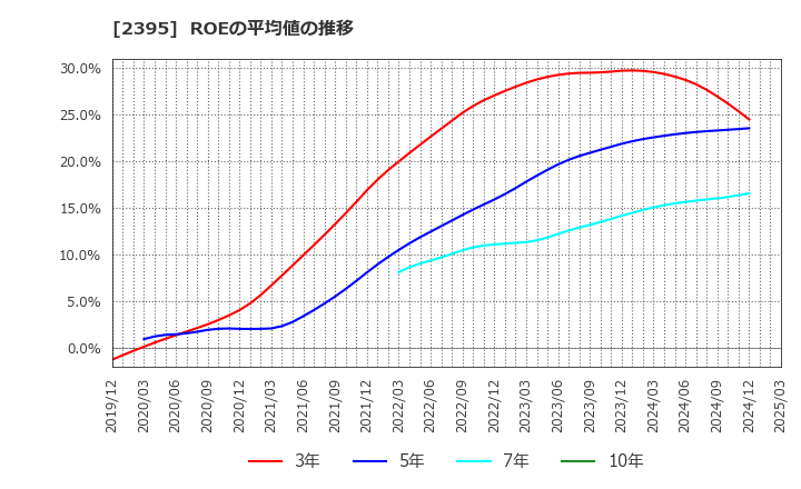 2395 (株)新日本科学: ROEの平均値の推移