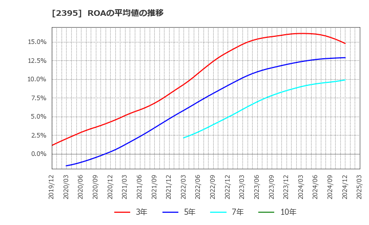 2395 (株)新日本科学: ROAの平均値の推移