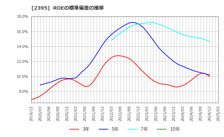 2395 (株)新日本科学: ROEの標準偏差の推移