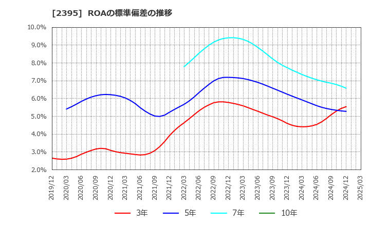 2395 (株)新日本科学: ROAの標準偏差の推移